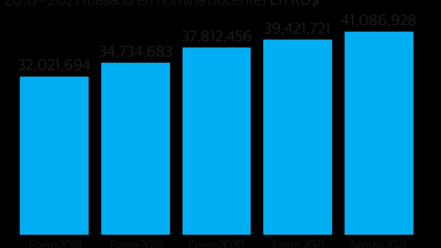 La ADP recibe más de RD$400 millones de pesos al año 