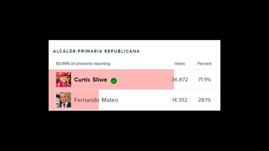 Curtis Sliwa se perfila como ganador de elecciones a la alcaldía de NY por encima del dominicano Fernando Mateo Curtis Sliwa se perfila como ganador de elecciones a la alcaldía de NY por encima del dominicano Fernando Mateo