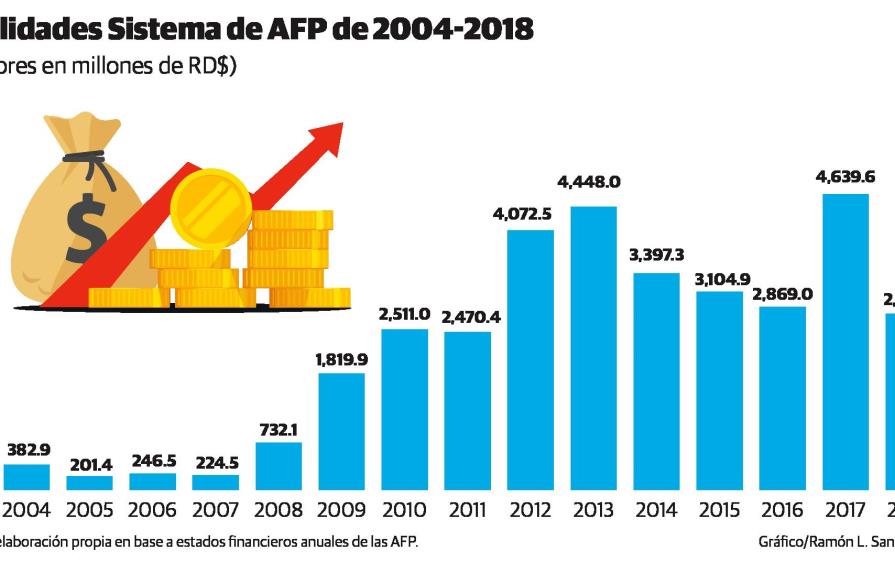 La rentabilidad histórica de las AFP es más de 9 veces la que paga a los afiliados