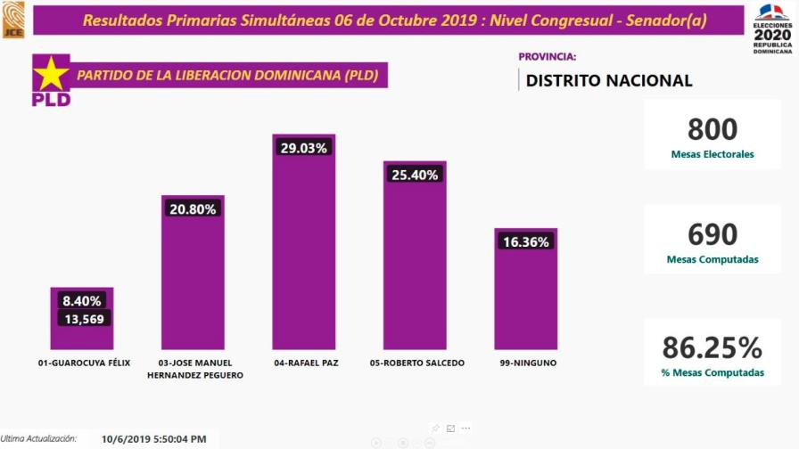 Rafael Paz se perfila como el candidato a senador del PLD por el Distrito Nacional 