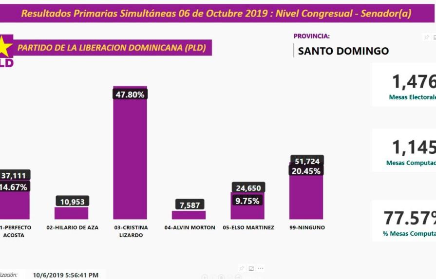 Cristina Lizardo mantiene control sobre la candidatura senatorial de Santo Domingo 