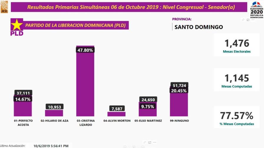 Cristina Lizardo mantiene control sobre la candidatura senatorial de Santo Domingo 
