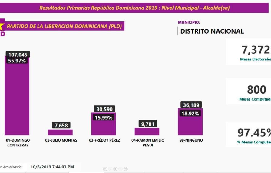 Domingo Contreras arrasa con la candidatura a alcalde por el Distrito Nacional en el PLD
