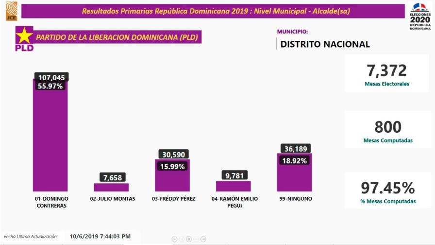 Domingo Contreras arrasa con la candidatura a alcalde por el Distrito Nacional en el PLD Domingo Contreras arrasa con la candidatura a alcalde por el Distrito Nacional en el PLD