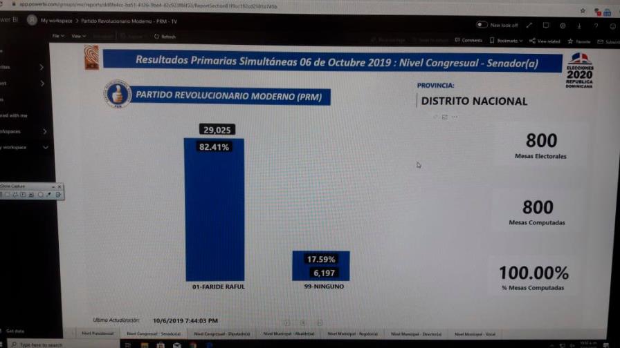 Casi todos los precandidatos a senador del PRM compitieron contra “ninguno”