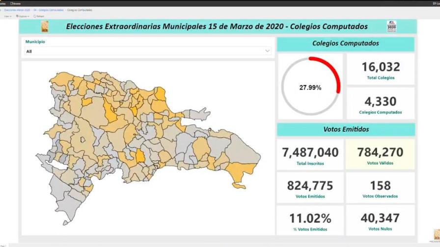 PRM aventaja en municipios de Santo Domingo y el Distrito Nacional