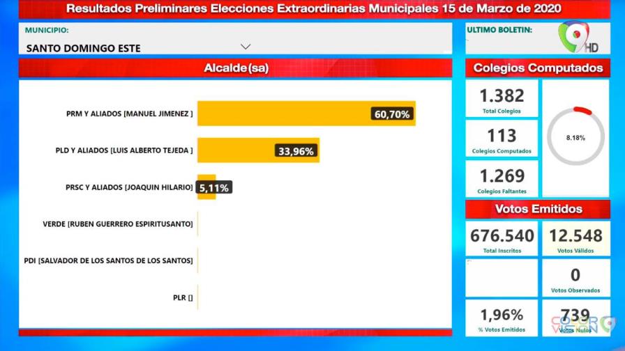 Manuel Jiménez toma la delantera en el inicio de resultados de elecciones municipales Manuel Jiménez toma la delantera en el inicio de resultados de elecciones municipales