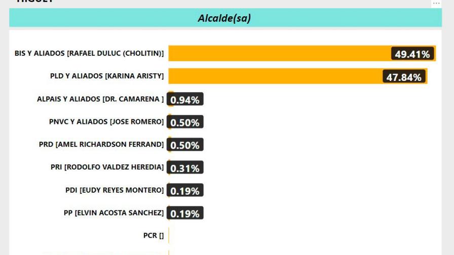 Alcaldesa de Higüey va detrás de su contrincante Rafael Duluc Alcaldesa de Higüey va detrás de su contrincante Rafael Duluc
