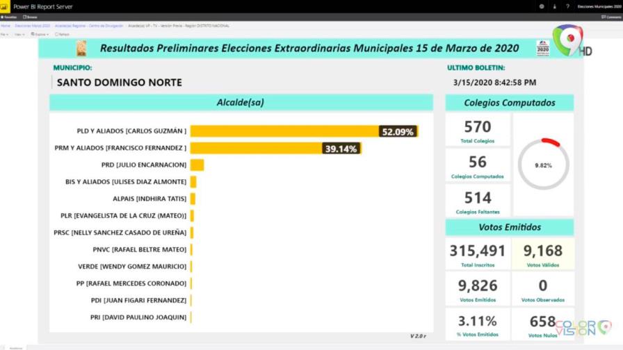 Carlos Guzmán aventaja a candidatos en elecciones municipales en Santo Domingo Norte Carlos Guzmán aventaja a candidatos en elecciones municipales en Santo Domingo Norte