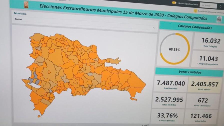 A las 6:30 am JCE ha computado el 68.8% de los votos 
