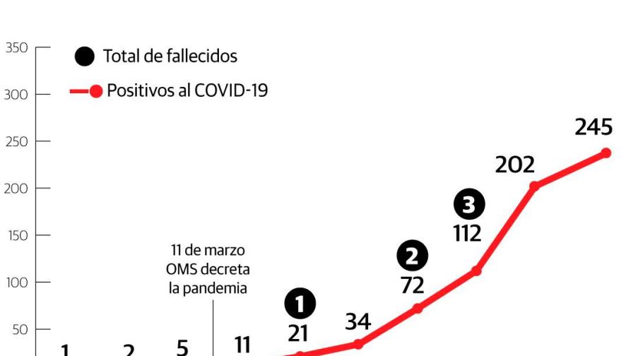 Video | Confirman 245 casos de coronavirus en RD