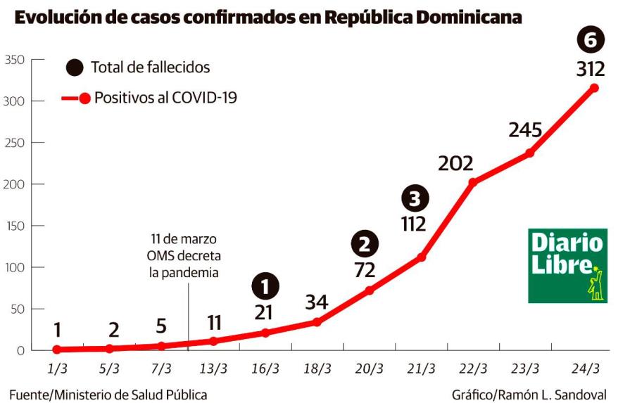 Aumenta a seis los fallecidos y a 312 los infectados por coronavirus en República Dominicana