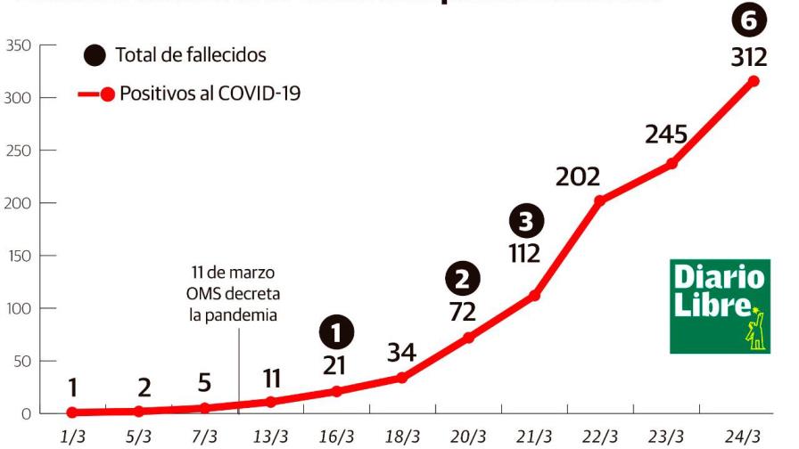 Aumenta a seis los fallecidos y a 312 los infectados por coronavirus en República Dominicana