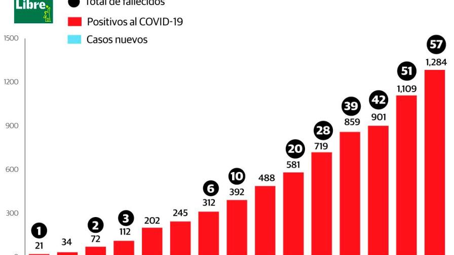 57 muertos y 1,284 infectados por coronavirus en República Dominicana, según boletín 13 57 muertos y 1,284 infectados por coronavirus en República Dominicana, según boletín 13