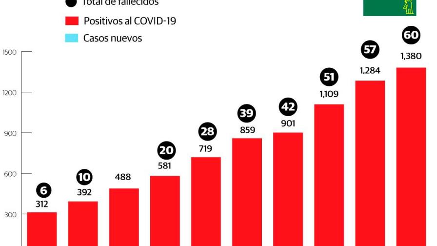 Aumentan a 60 los muertos por COVID-19 en RD y casos confirmados suben a 1,380
