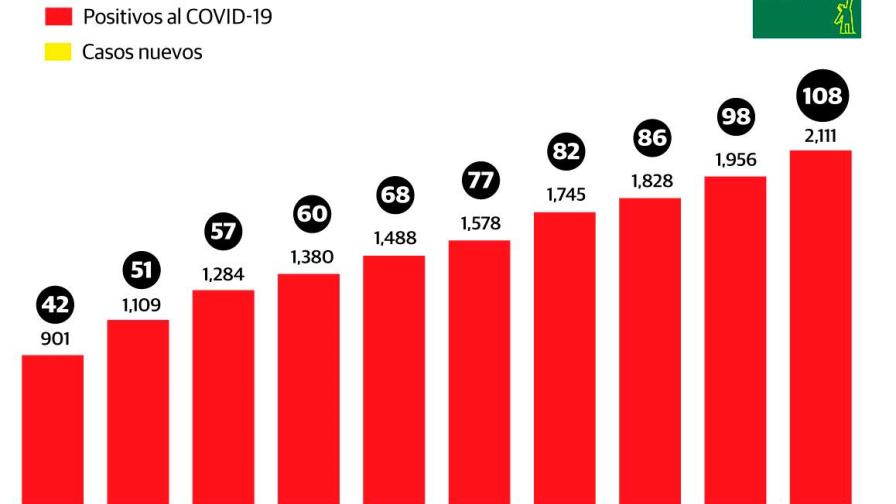 108 fallecidos y 2,111 infectados por coronavirus en República Dominicana 