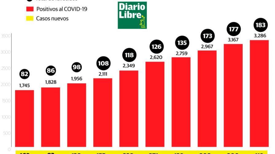 183 fallecidos y 3,286 infectados por coronavirus en República Dominicana