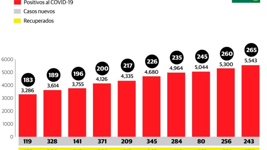 Coronavirus: 265 muertes y 5,543 infectados en República Dominicana Coronavirus: 265 muertes y 5,543 infectados en República Dominicana