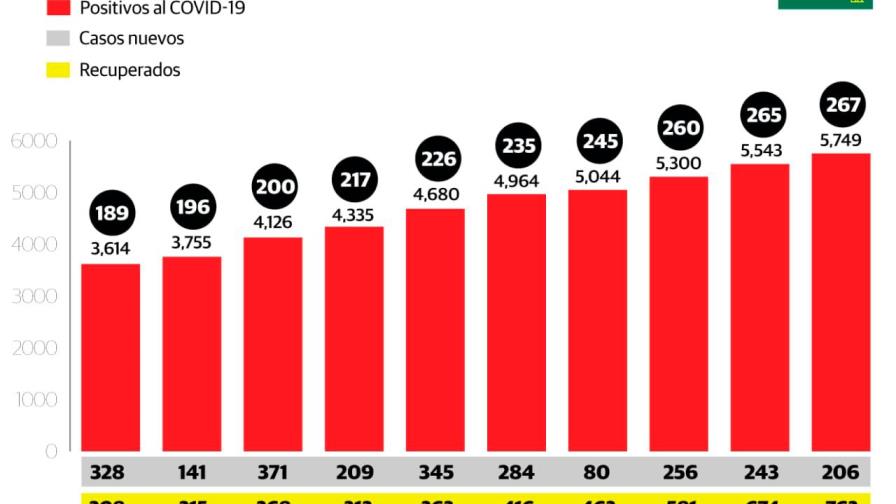 Solo dos defunciones por COVID-19 en un día; suman 5,749 los infectados y 267 los fallecidos