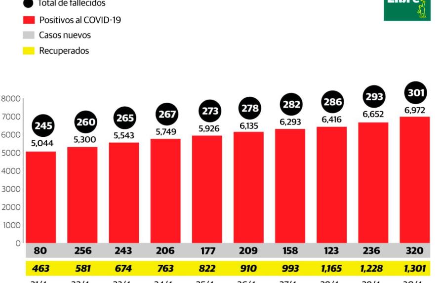 Muertos por COVID-19 superan los 300; contagiados suman 6,972 en República Dominicana 