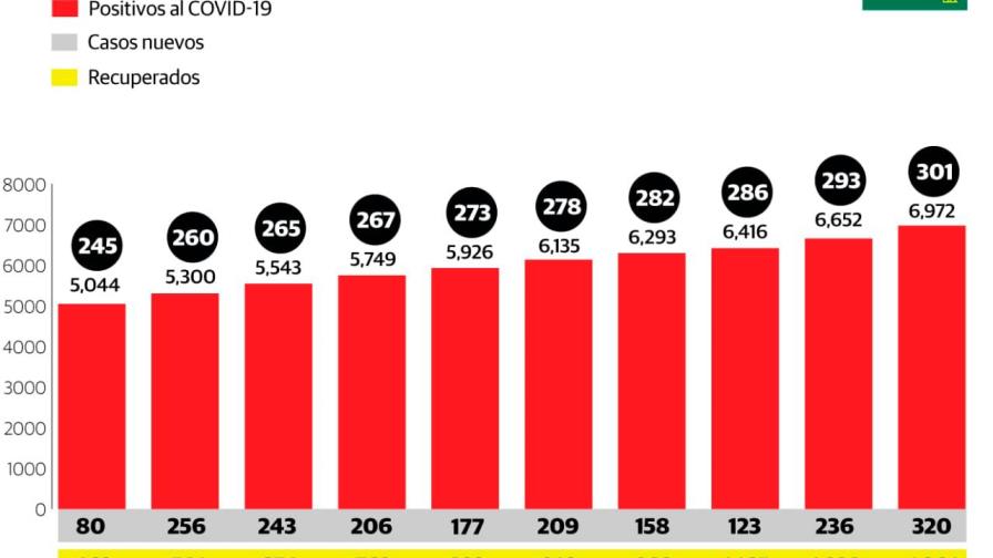 Muertos por COVID-19 superan los 300; contagiados suman 6,972 en República Dominicana 