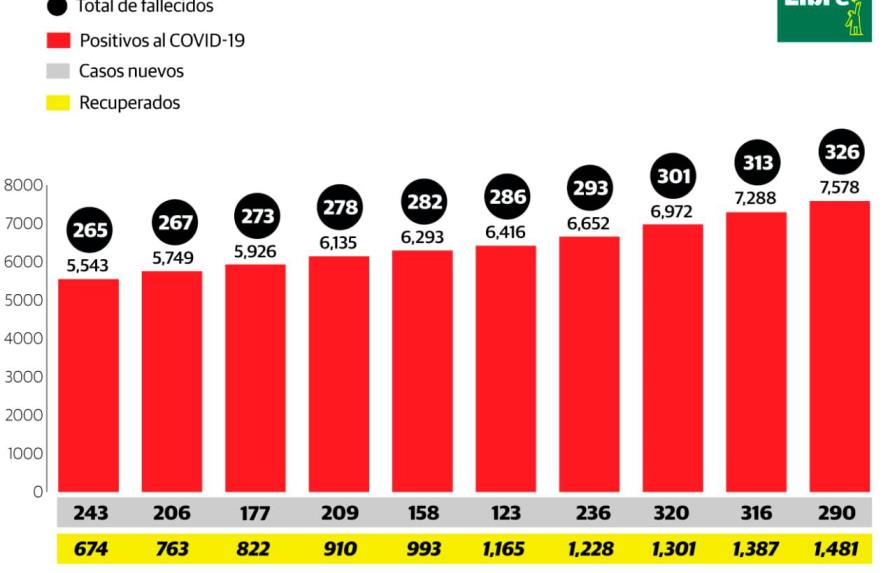 326 fallecidos y 7,578  infectados por coronavirus en República Dominicana