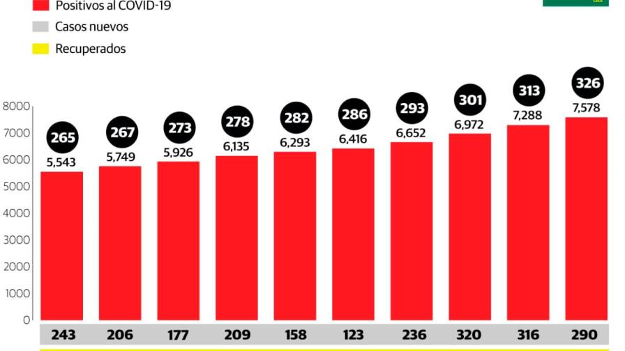 326 fallecidos y 7,578 infectados por coronavirus en República Dominicana 326 fallecidos y 7,578 infectados por coronavirus en República Dominicana
