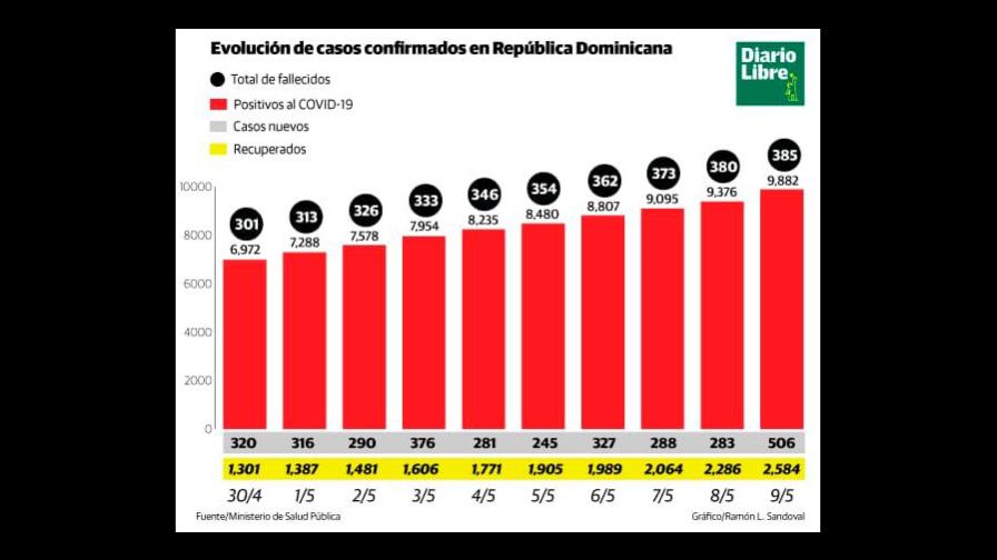 Casi 10 mil infectados por COVID-19 en República Dominicana; fallecidos ascienden a 385
