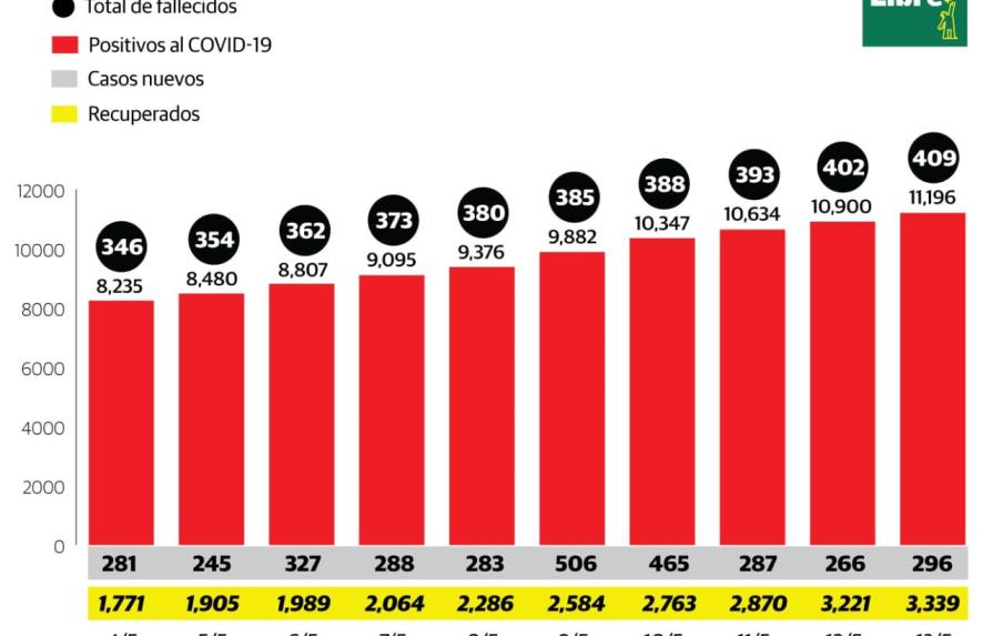 El COVID-19 ha matado 409 personas y contagiado a 11,196 en República Dominicana