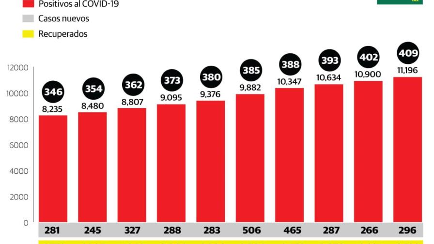El COVID-19 ha matado 409 personas y contagiado a 11,196 en República Dominicana El COVID-19 ha matado 409 personas y contagiado a 11,196 en República Dominicana