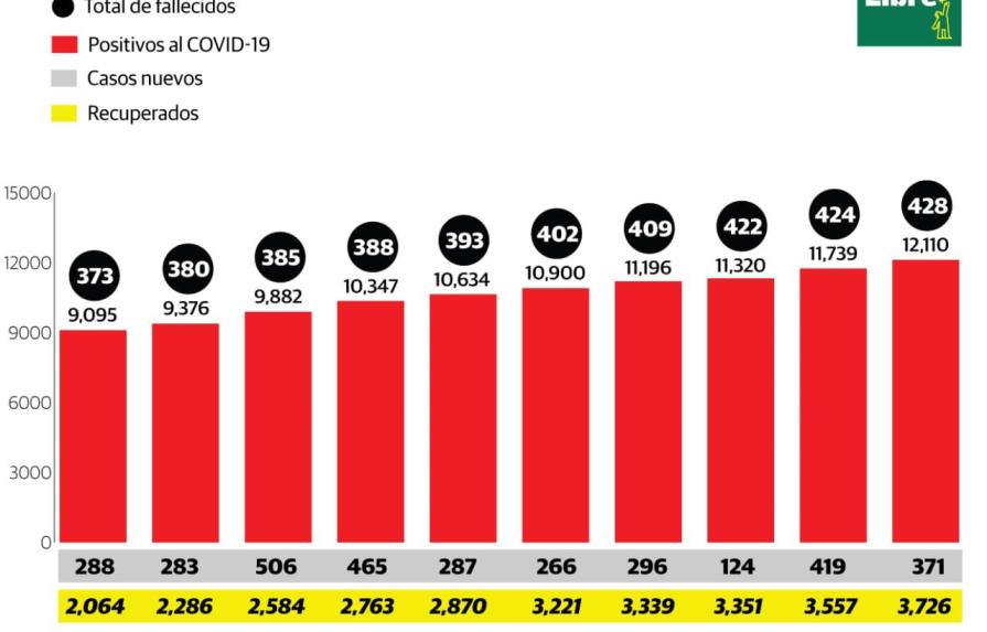 Suman 428 los fallecidos por coronavirus y 12,110 los contagiados en República Dominicana
