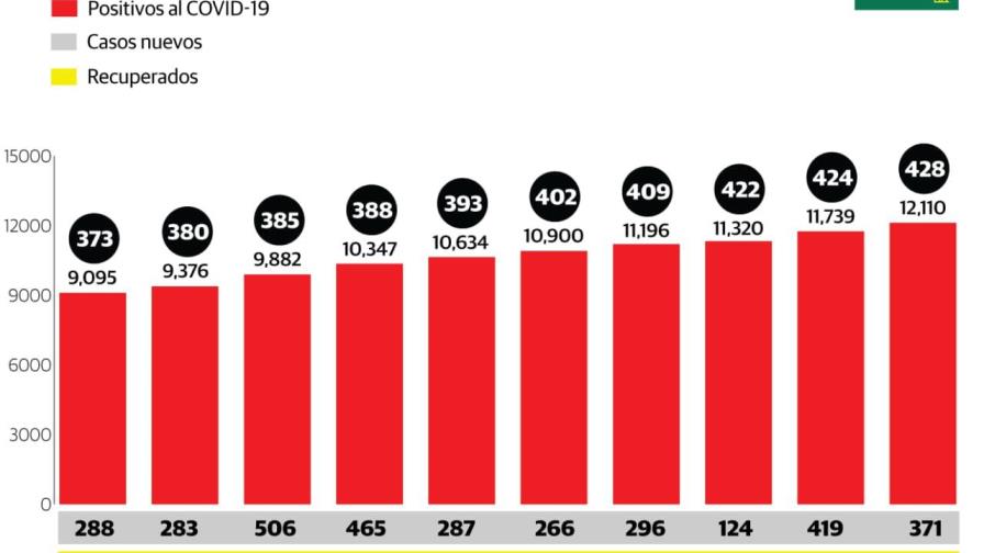 Suman 428 los fallecidos por coronavirus y 12,110 los contagiados en República Dominicana Suman 428 los fallecidos por coronavirus y 12,110 los contagiados en República Dominicana
