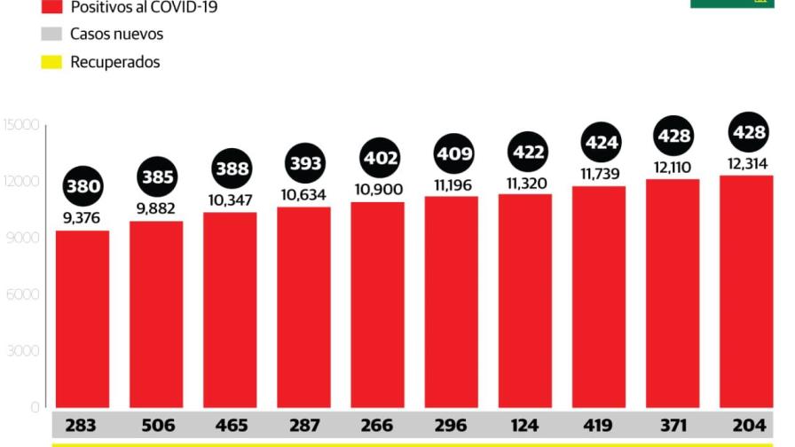 En 24 horas no se registró fallecimiento por COVID-19 en República Dominicana En 24 horas no se registró fallecimiento por COVID-19 en República Dominicana