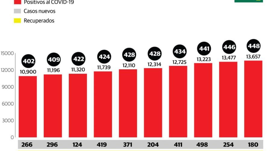 Dos nuevos fallecimientos por COVID-19 y 180 positivos en las últimas 24 horas
