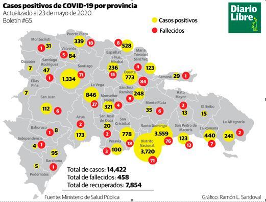 Solo el 1.75% de la población del DN ha sido sometida a pruebas de coronavirus 
