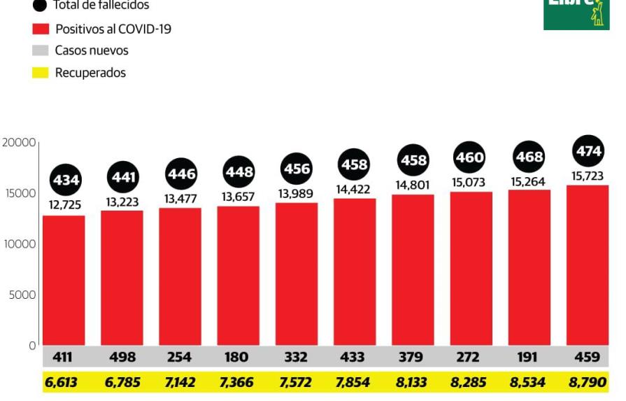 Se registraron 459 casos nuevos de COVID-19; suman 15,723 los infectados 