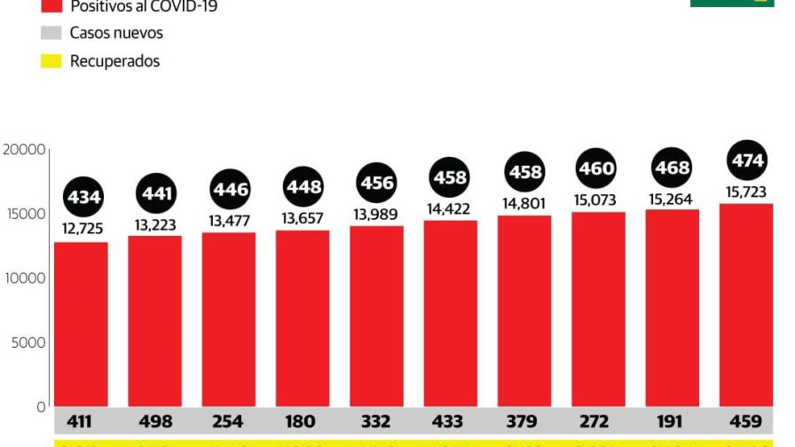 Se registraron 459 casos nuevos de COVID-19; suman 15,723 los infectados 