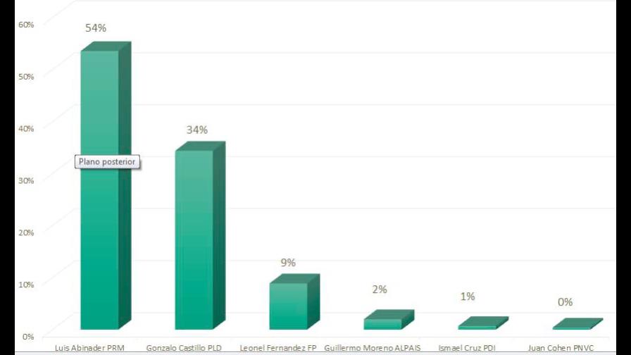 Encuesta  Zogby Strategies otorga 54% a Luis, 34% a Gonzalo y un 9% a Leonel