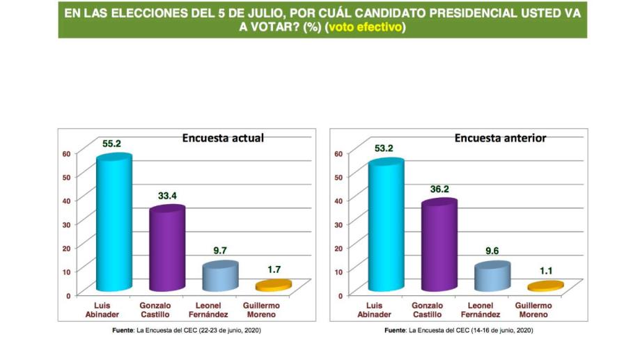 Centro Económico del Cibao: Abinader 55 %, Gonzalo 33% y Leonel 9.7 %