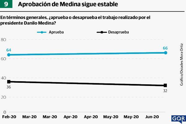 Danilo Medina cuenta con un nivel de aprobación de un 66%