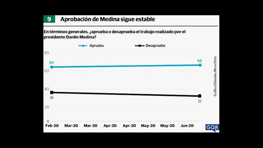 Danilo Medina cuenta con un nivel de aprobación de un 66%