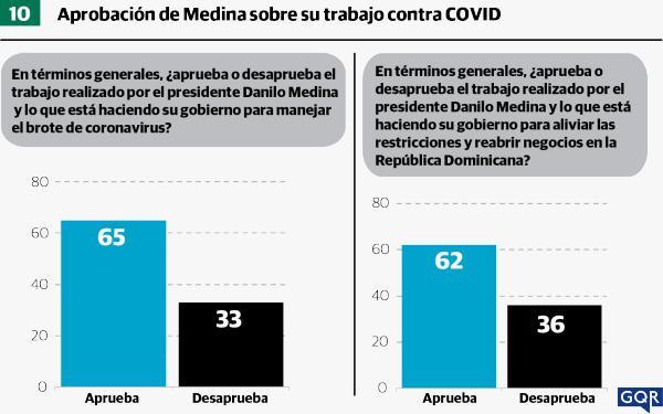 El 65% de la población aprueba el manejo del Gobierno contra el COVID-19