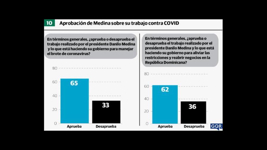 El 65% de la población aprueba el manejo del Gobierno contra el COVID-19