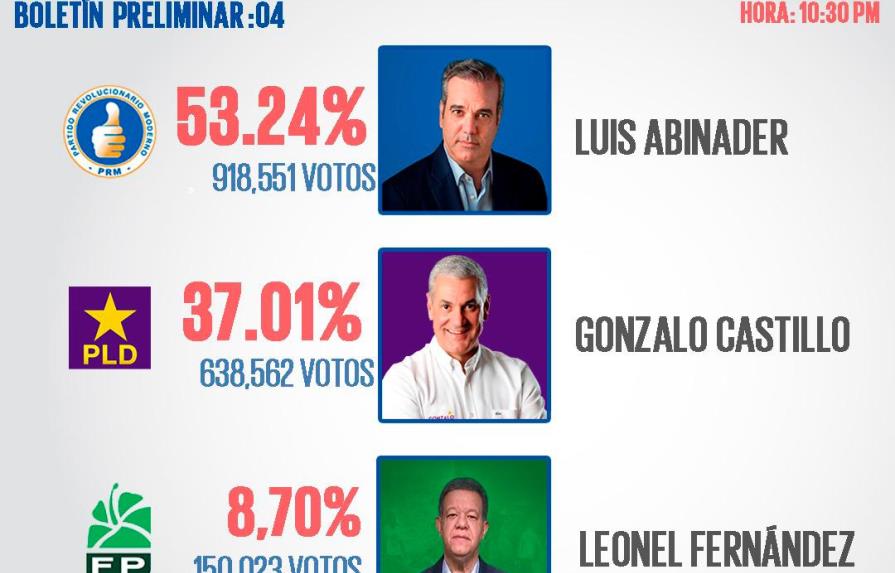 Luis Abinader se acerca al millón de votos
