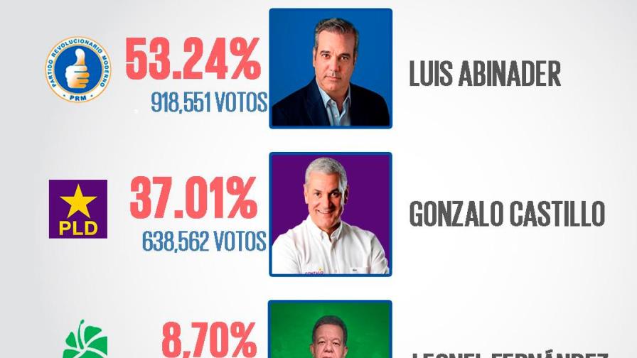 Luis Abinader se acerca al millón de votos