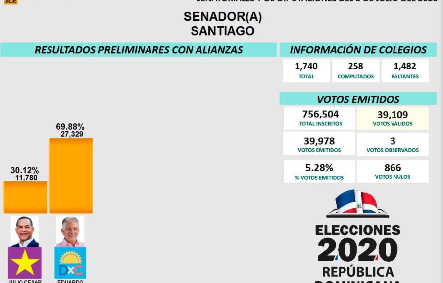 Eduardo Estrella registra 69.88 % de votos para la senaduría de Santiago