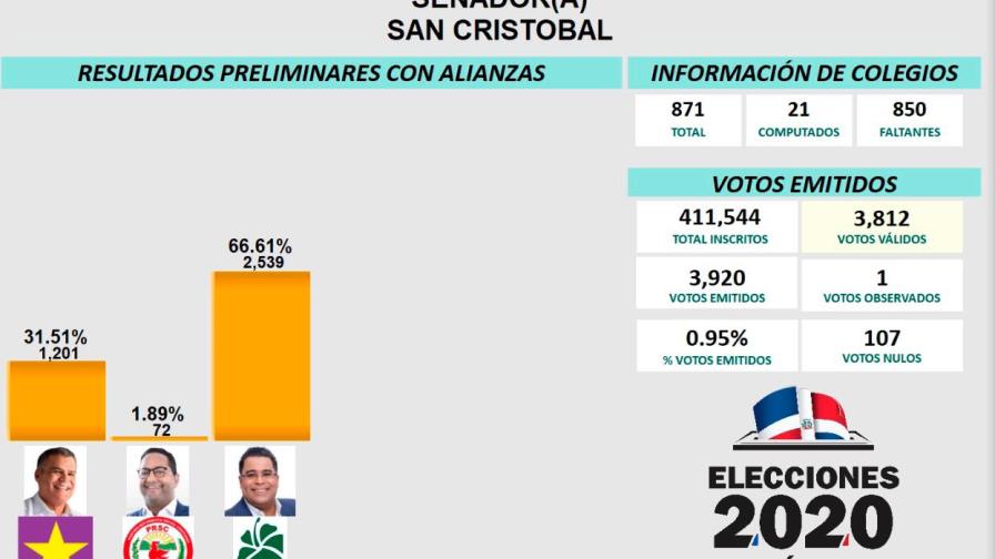 En San Cristóbal, Rodríguez Garabitos aventaja a Tommy Galán
