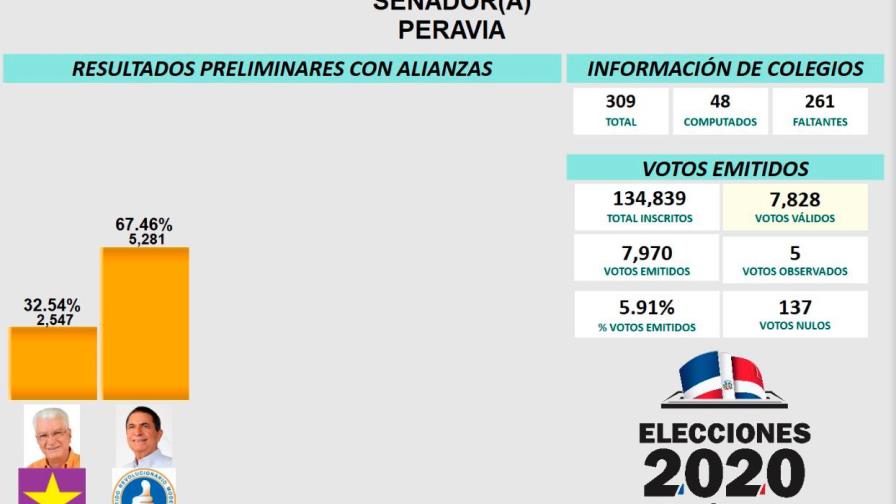 Peravia: Milcíades Franjul supera en votos al oficialista Wilton Guerrero Peravia: Milcíades Franjul supera en votos al oficialista Wilton Guerrero