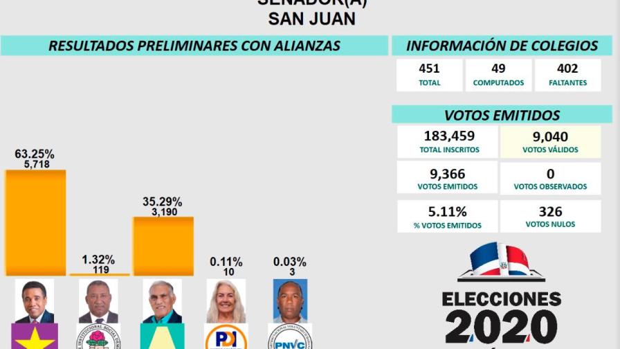 Félix Bautista va ganando y retendría senaduría por San Juan 