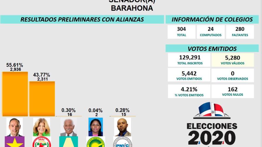 José del Castillo aventaja a Noris Medina en Barahona